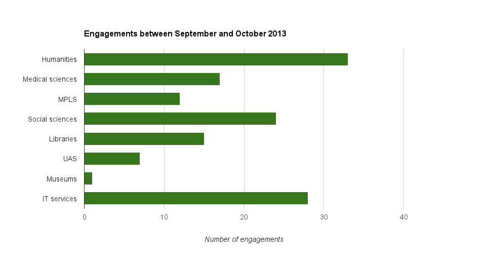 Engagement stats for September to November Engagement stats for September to November