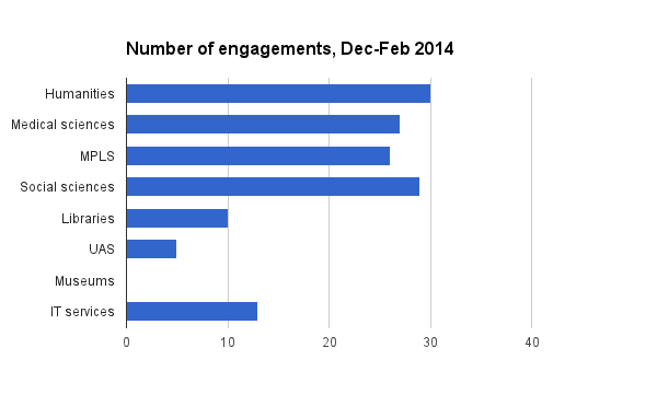 number of engagements