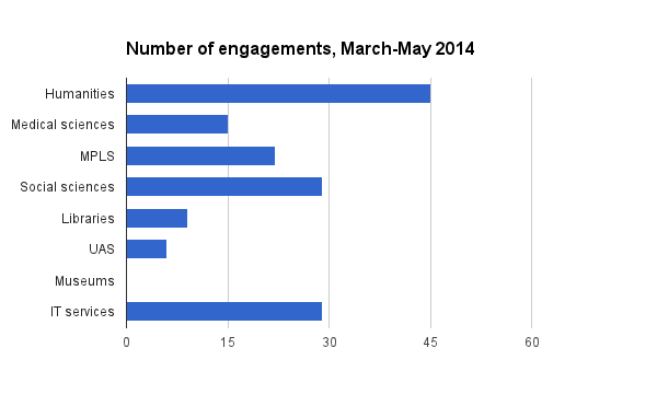 Engagement statistics, March to May 2014