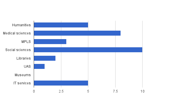 Engagement statistics, June to August 2014