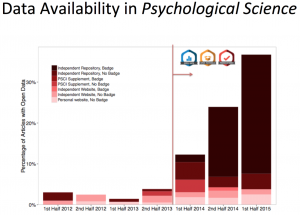 Badges Encourage Open Data
