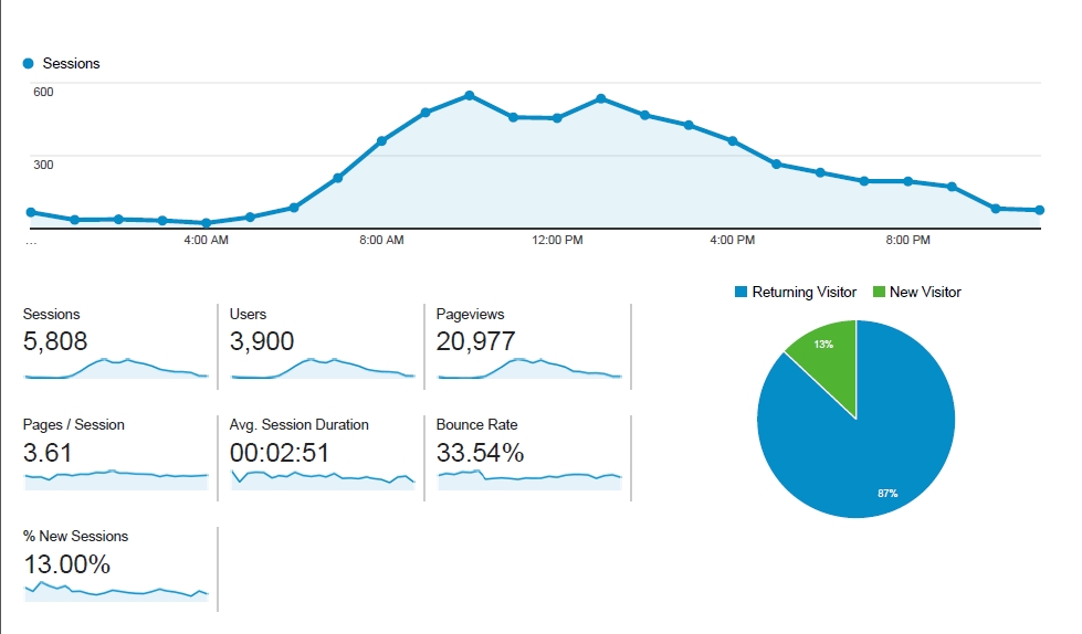 Charts showing WebLearn usage on 10 April 2015