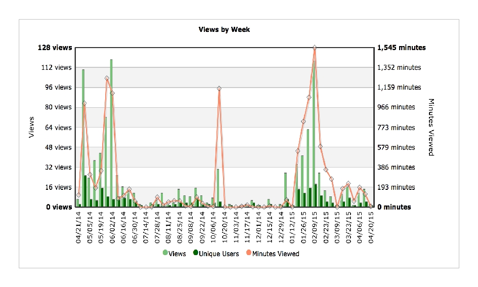 Steve Simon Viewings Chart