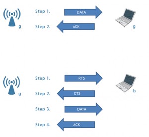 802.11g and 802.11b control plane comparison