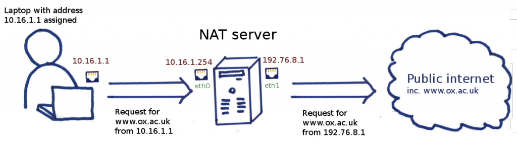 A diagram of how masquerade works with respect to ethernet ports
