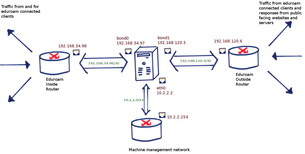 A represenation of what the NAT box looks like in terms of its interfaces connected to networks