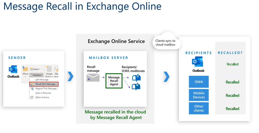 Message Recall process