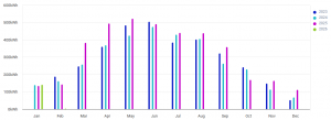 A bar chart showing solar generation month-by-month