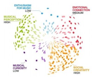 Sample musicality profile
