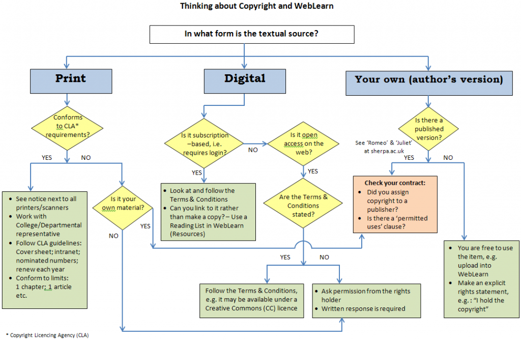 flowchart of copyright process